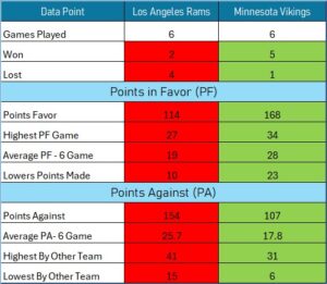 NFL - Rams Vs Vikings