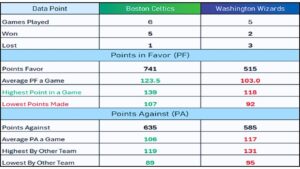 NBA Wizards vs Celtics